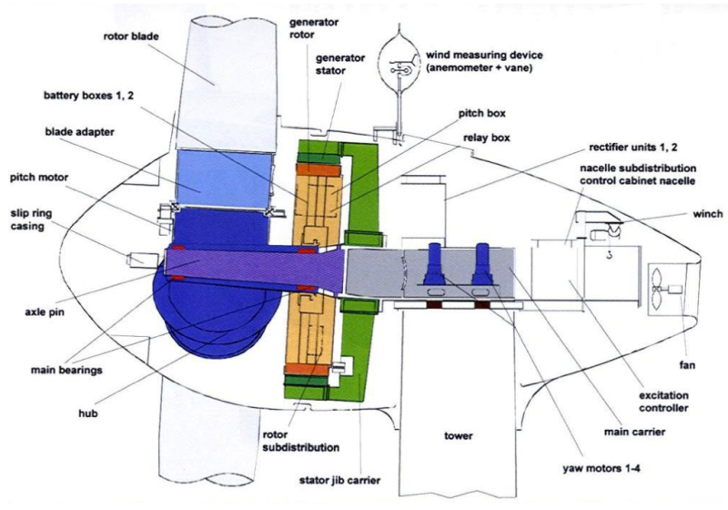 Full converter direct drive wind turbine